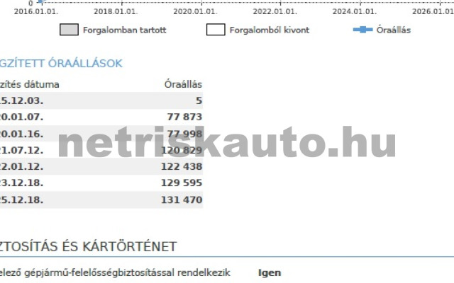 RENAULT Clio IV 1.2 16V KLÍMA TEMPOMAT KARTÁMASZ NAVI személygépkocsi - 1149cm3 Benzin 121539 11/11